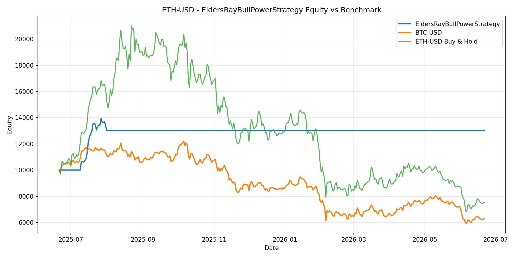 ETH-USD - EldersRayBullPowerStrategy equity curve